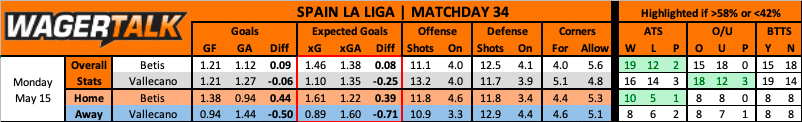 Real Betis vs Rayo Vallecano prediction data