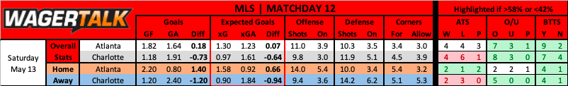 Atlanta United vs Charlotte FC prediction data