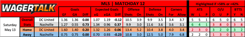 D.C. United vs Nashville FC prediction data
