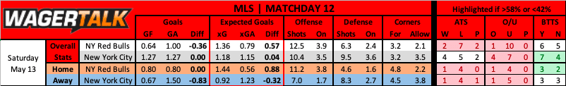 New York Red Bulls vs New York City FC prediction data