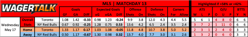 Toronto FC vs New York Red Bulls prediction data