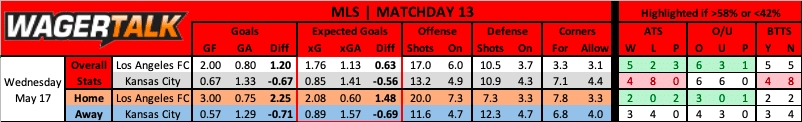 Los Angeles FC vs Sporting Kansas City prediction data