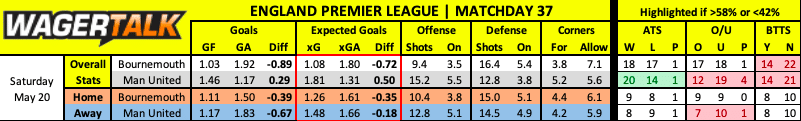 Bournemouth vs Manchester United betting data