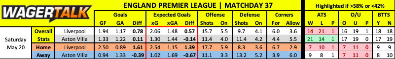 Liverpool vs Aston Villa prediction data