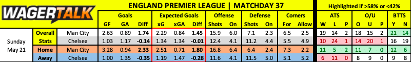 Manchester City vs Chelsea prediction data