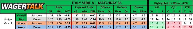 Sassuolo vs Monza prediction data