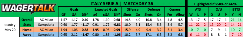 AC Milan vs Sampdoria prediction data