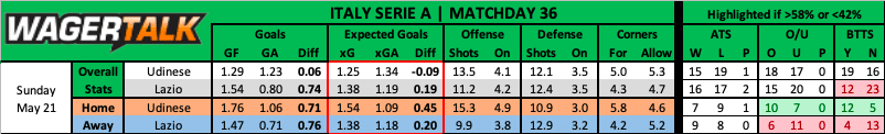 Udinese vs Lazio prediction data