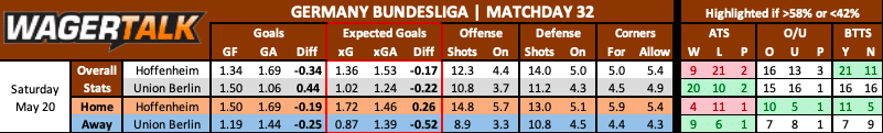 Hoffenheim vs Union Berlin betting data