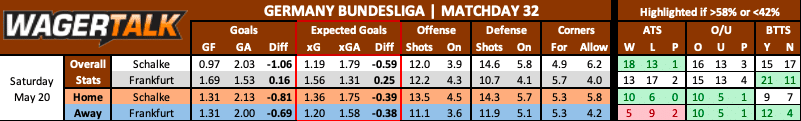 Schalke vs Eintracht Frankfurt prediction data