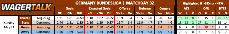 Augsburg vs Dortmund prediction data