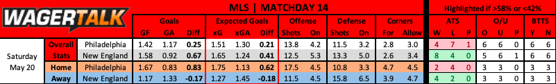 Philadelphia Union vs New England Revolution prediction data