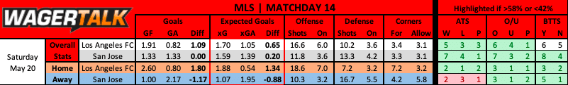 Los Angeles FC vs San Jose Earthquakes prediction data