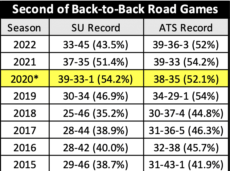 NFL betting second of back to back road games.