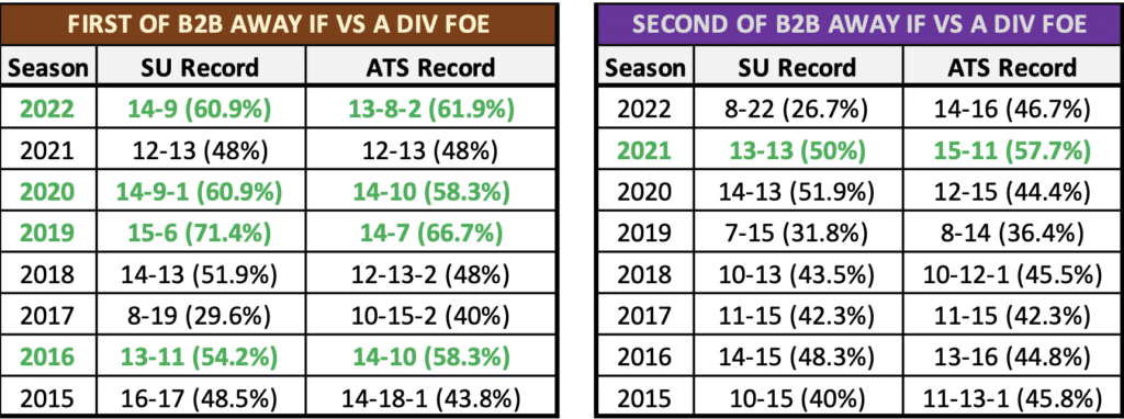 NFL betting and on a first of back two back away if versus a division foe.