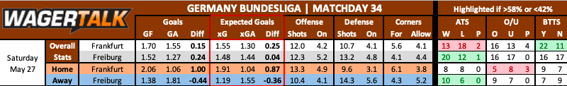 Eintracht Frankfurt vs Freiburg Bundesliga data