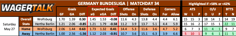 Wolfsburg vs Hertha Berlin Bundesliga data