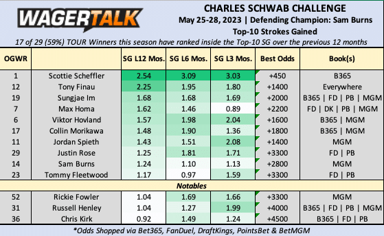 Charles Schwab Challenge golfer strokes gained