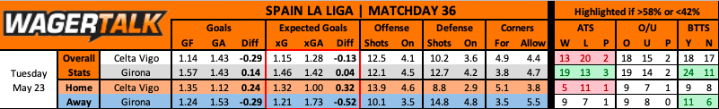 Celta Vigo vs Girona prediction data