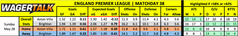 Aston Villa vs Brighton Premier League data