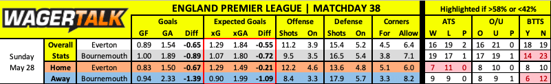 Everton vs Bournemouth Premier League data