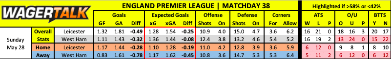 Leicester City vs West Ham Premier League data