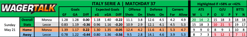 Monza vs Lecce Serie A prediction data