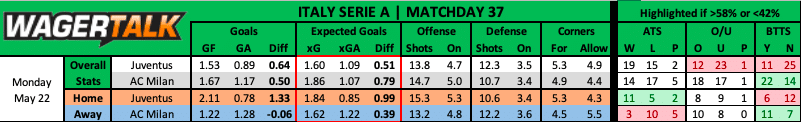Juventus vs AC Milan Serie A prediction data