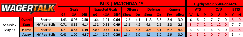 Seattle Sounders vs New York Red Bulls MLS predictions information