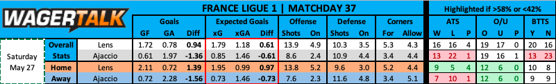 Lens vs AC Ajaccio French Ligue 1 prediction data