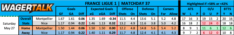 Montpellier vs Nice French Ligue 1 prediction data