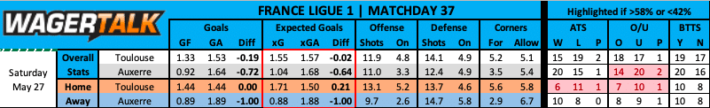 Toulouse vs Auxerre French Ligue 1 prediction data