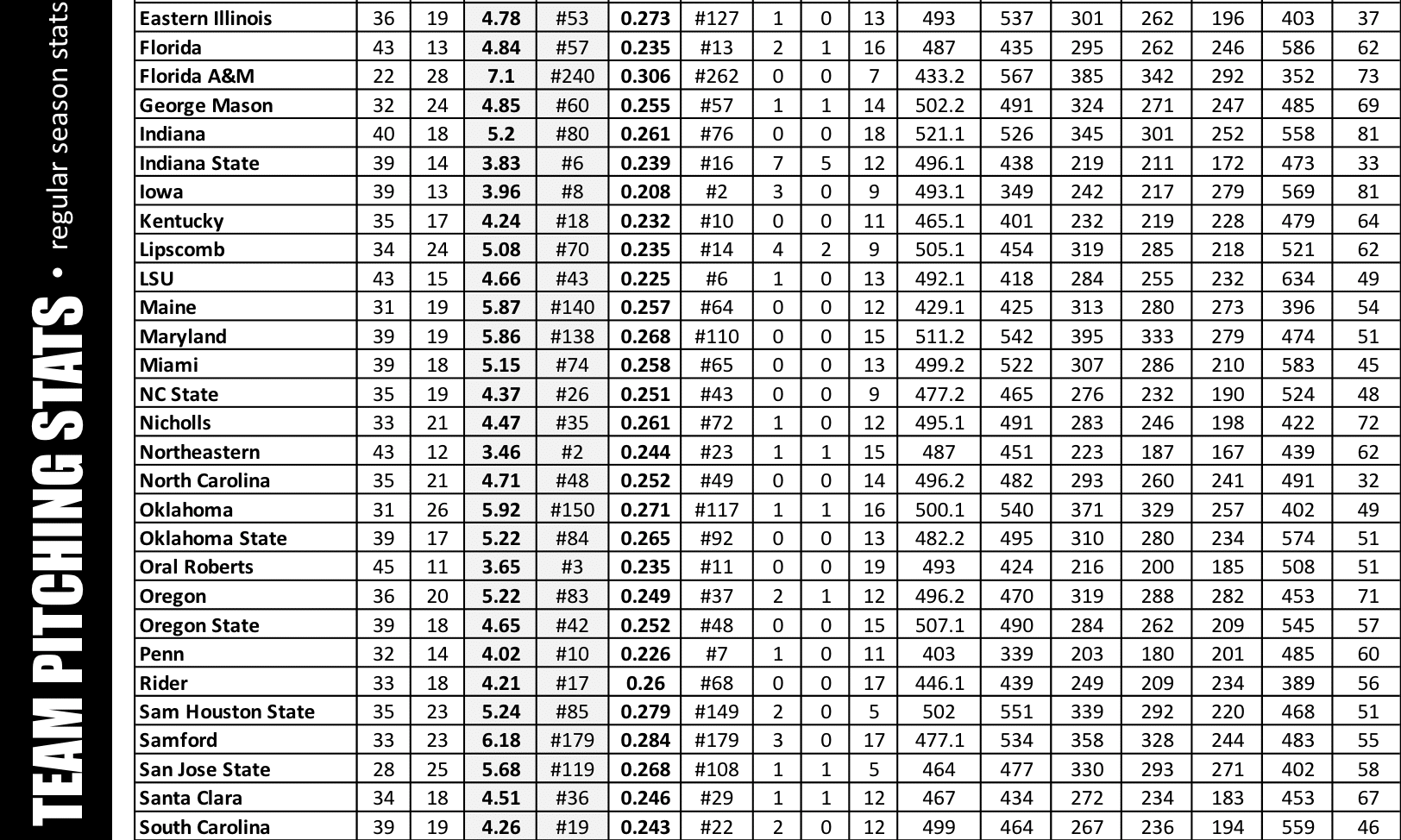 College World Series pitching data