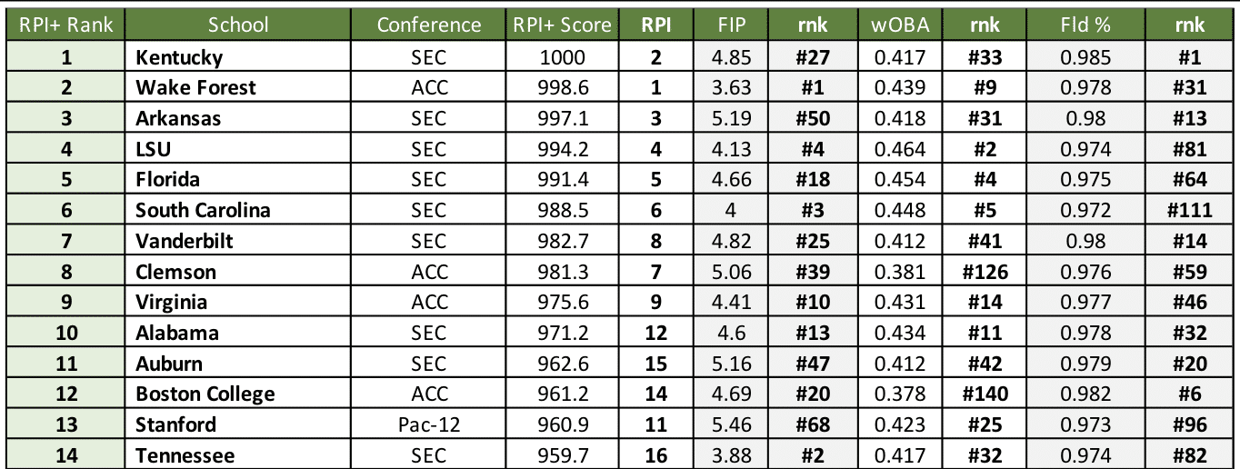 College World Series RPI and rankings