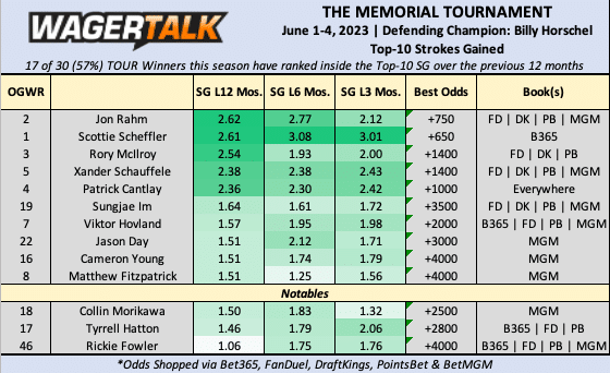 Memorial Tournament 10 strokes gained