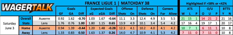 Auxerre vs Lens French Ligue 1 prediction data