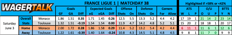 Monaco vs Toulouse French Ligue 1 prediction data