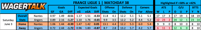 Nantes vs Angers French Ligue 1 prediction data