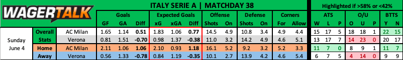 AC Milan vs Verona Serie A prediction data