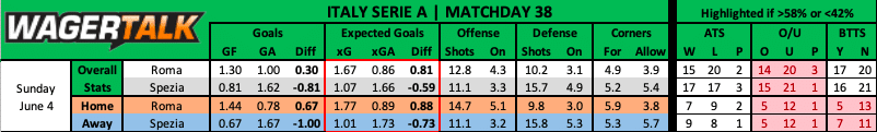 Roma vs Spezia Serie A prediction data