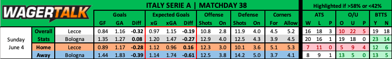 Lecce vs Bologna Serie A prediction data