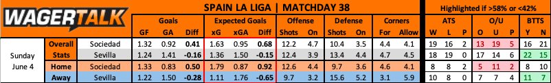 Real Sociedad vs Sevilla La Liga prediction data