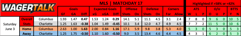 Columbus Crew vs Charlotte FC MLS prediction data