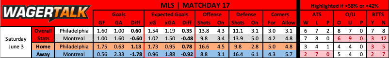 Philadelphia Union vs CF Montreal MLS prediction data