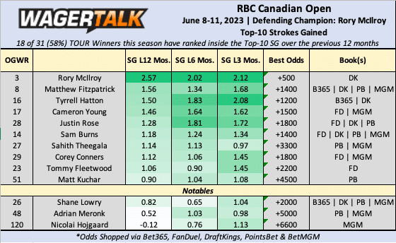 Canadian Open top 10 strokes gained