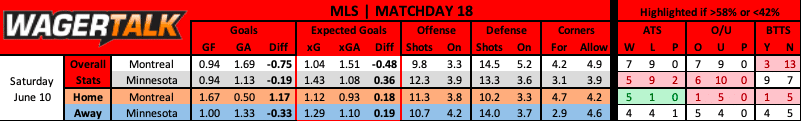 CF Montreal vs Minnesota United prediction data