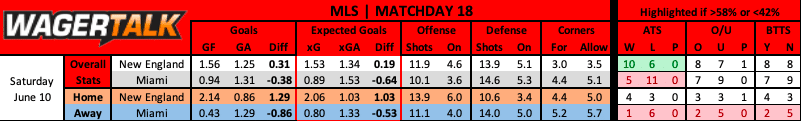 New England Revolution vs Inter Miami prediction data