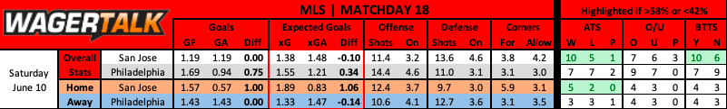 San Jose Earthquakes vs Philadelphia Union prediction data