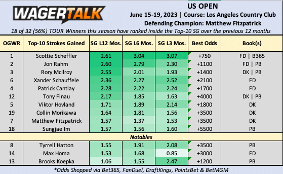 US Open top 10 strokes gained