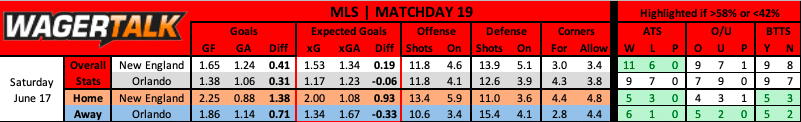 New England Revolution vs Orlando City SC MLS prediction data